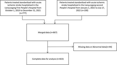 Establishment of a dynamic nomogram including thyroid function for predicting the prognosis of acute ischemic stroke with standardized treatment